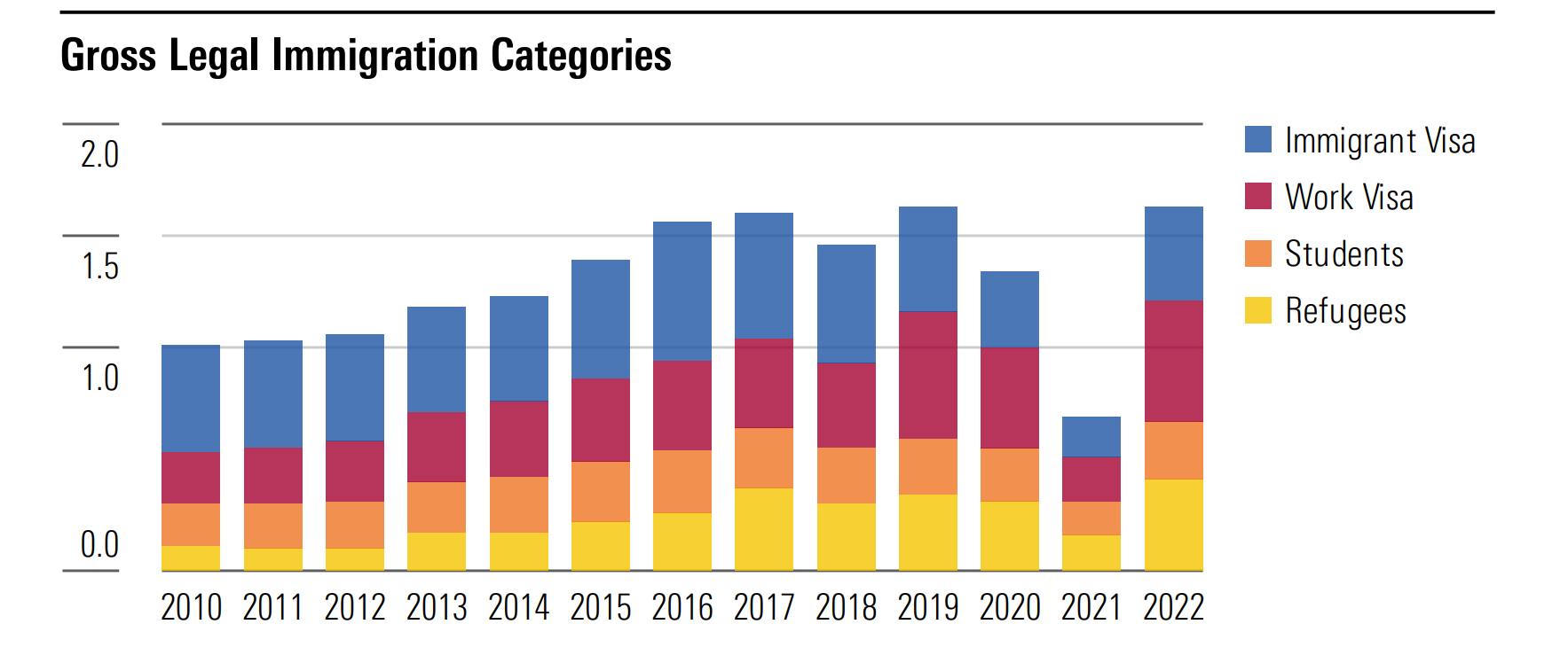 Gross Legal Immigration Categories