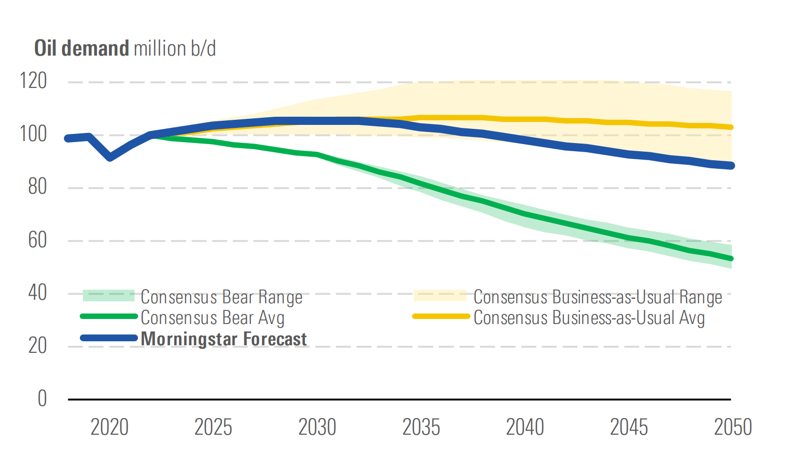 Global Oil Demand Peaks in 2030 but Declines Slowly.png