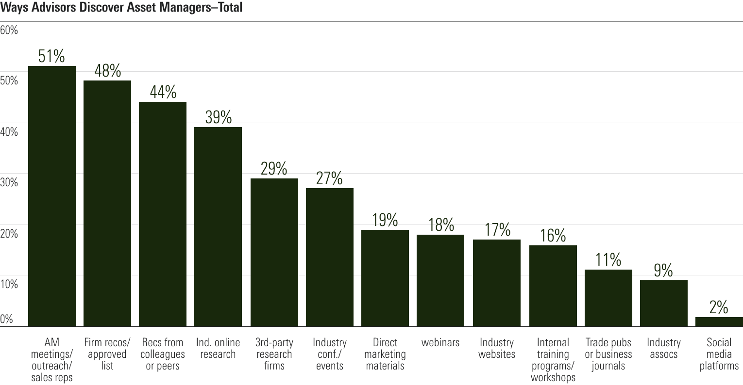 How Advisors Connect With Asset Managers