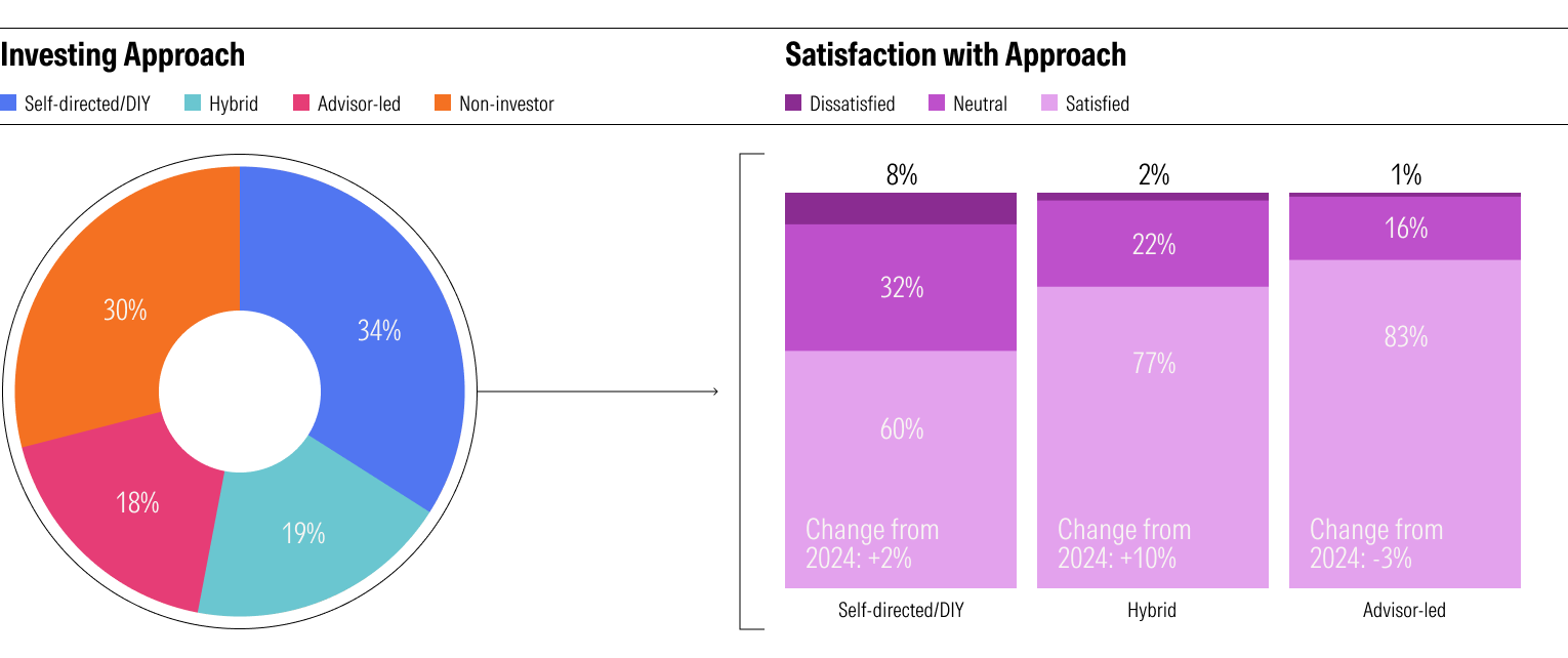 Investing Approach and Satisfaction.png