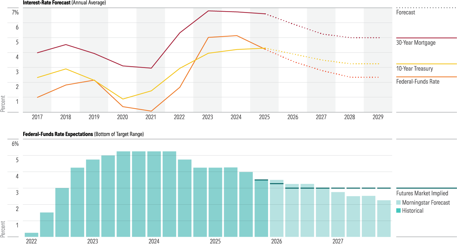 Interest-Rate-Forecast-and-Federal-Funds-Rate-26Q1_QEI237.png