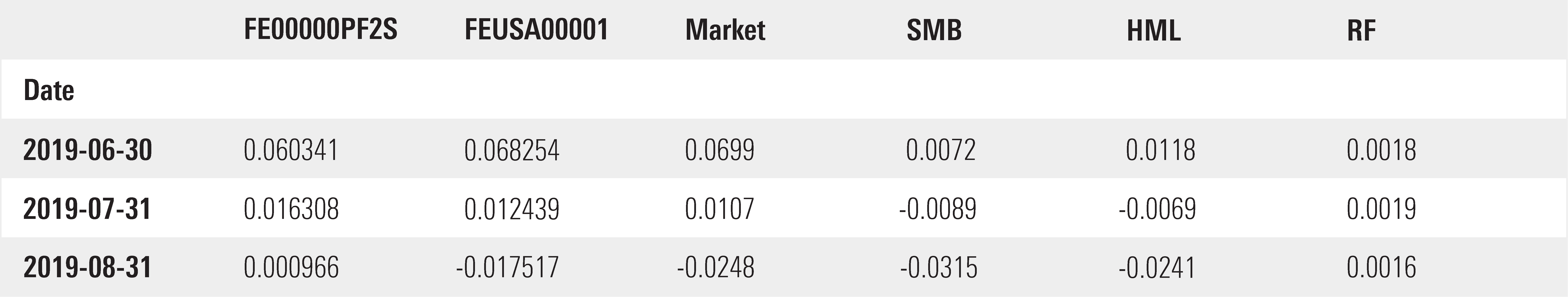 Table showing excess returns for two exchange-traded funds, SPY and MTUM, and the three factors identified in the Fama-French model.