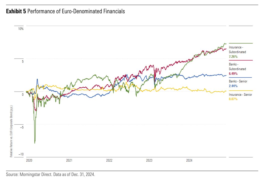 performance of euro dominated financials.png