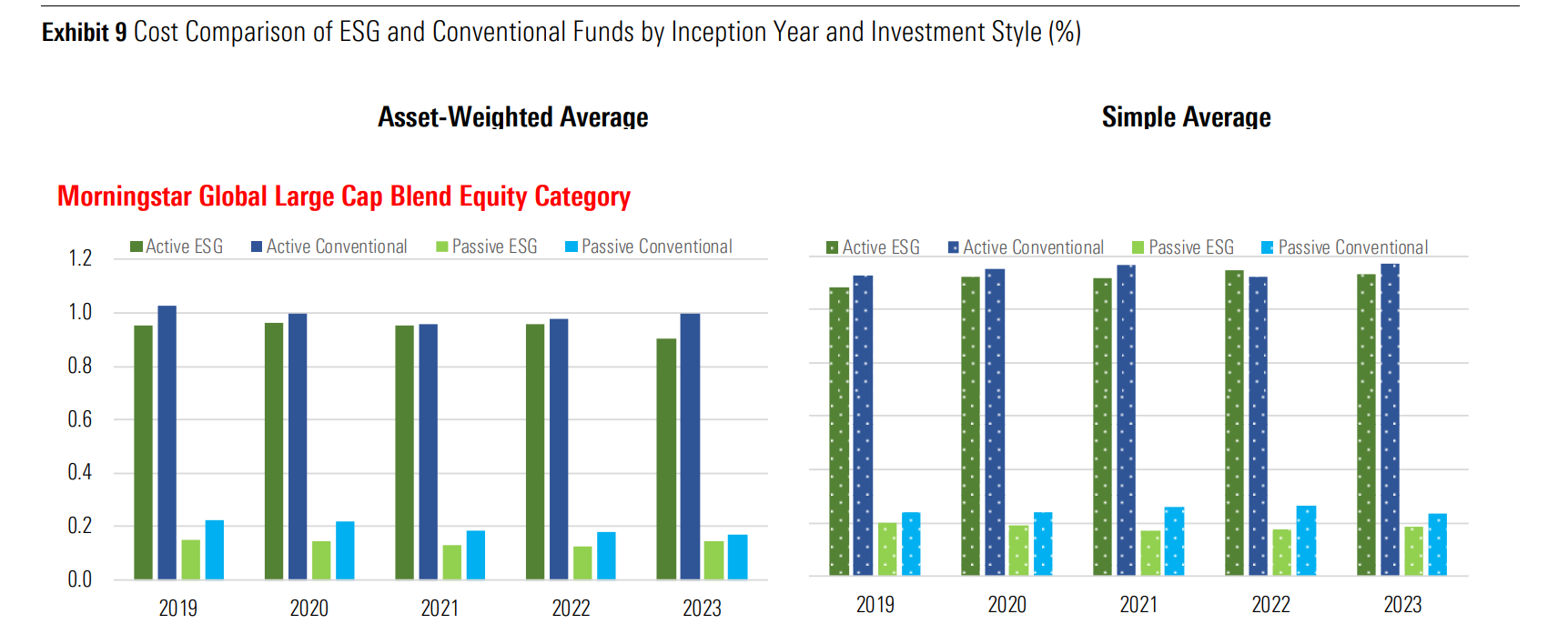 Fund Fees by Year and Style