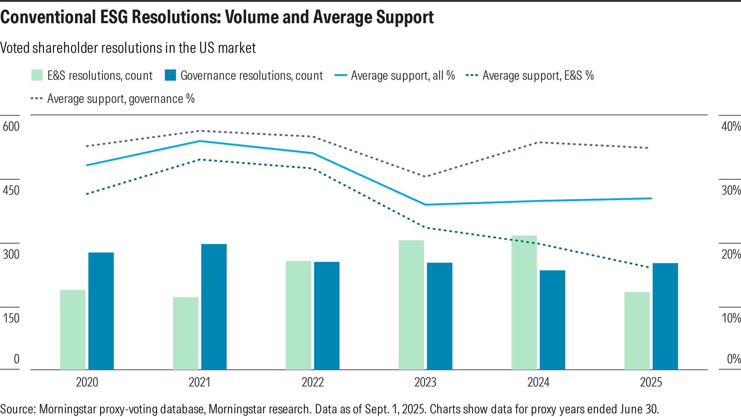 Conventional ESG Resolutions - Volume and Average Support 800w x 450h.png
