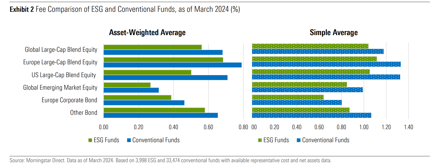 ESG Fund Fees vs Conventional Fund Fees