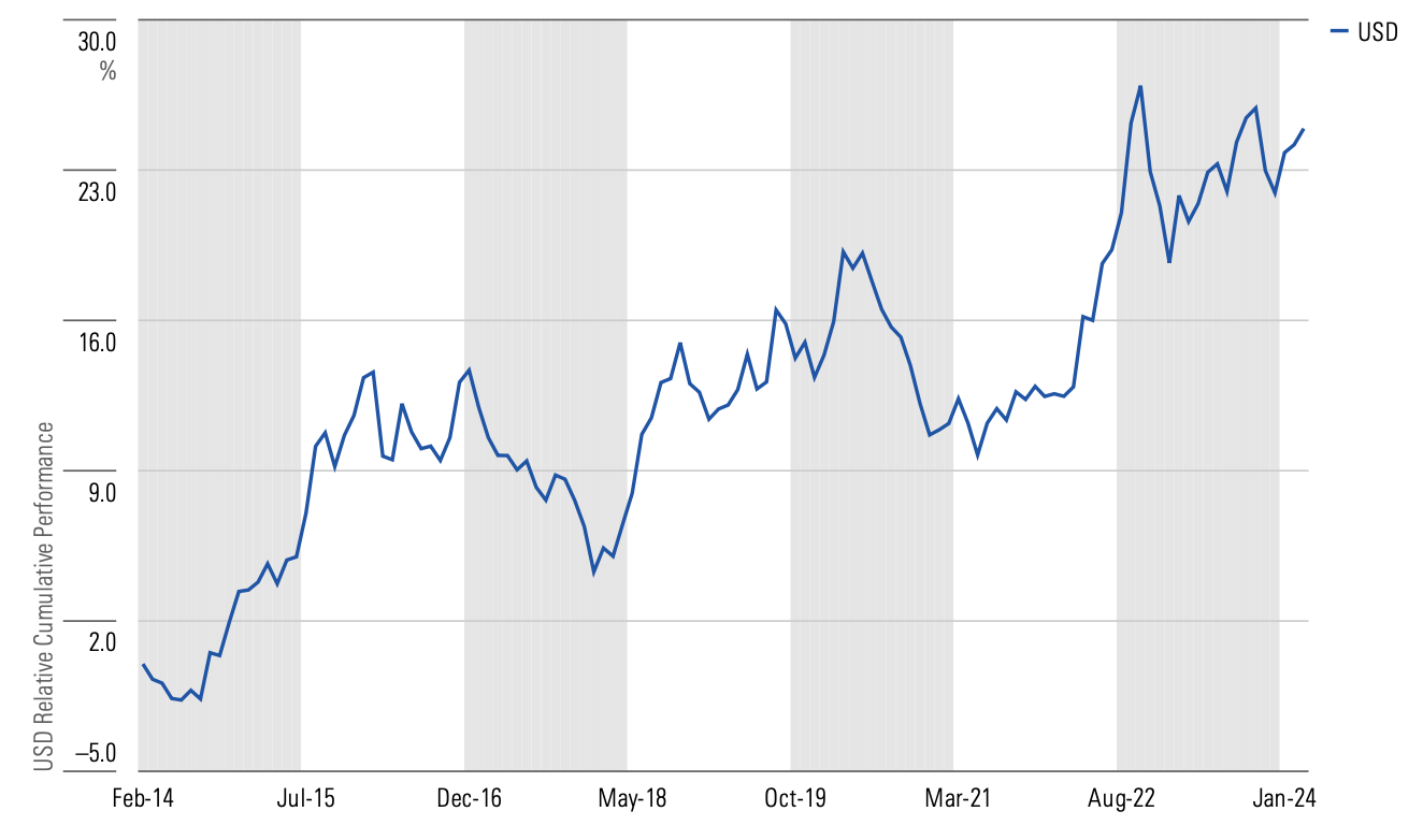 US Dollar Cumulative Performance.png