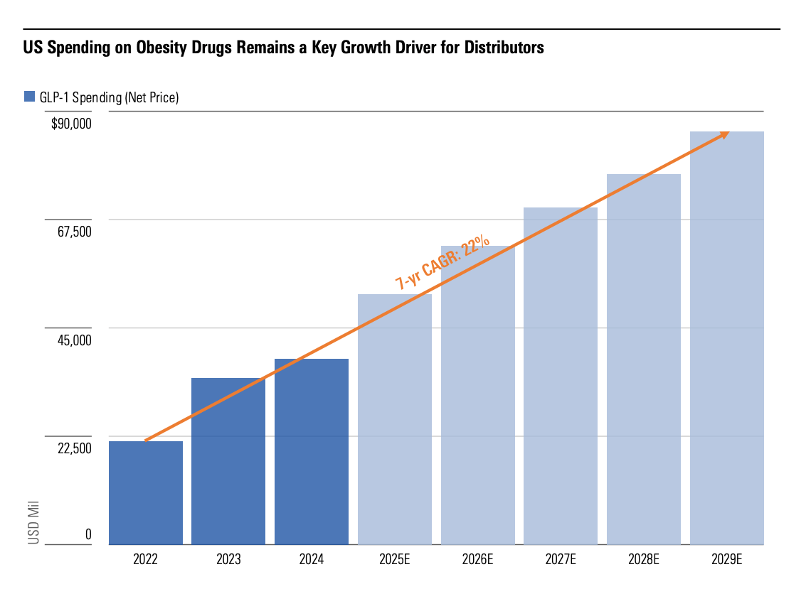 US Spending on Obesity Drugs Remains a Key Growth Driver for Distributors.png