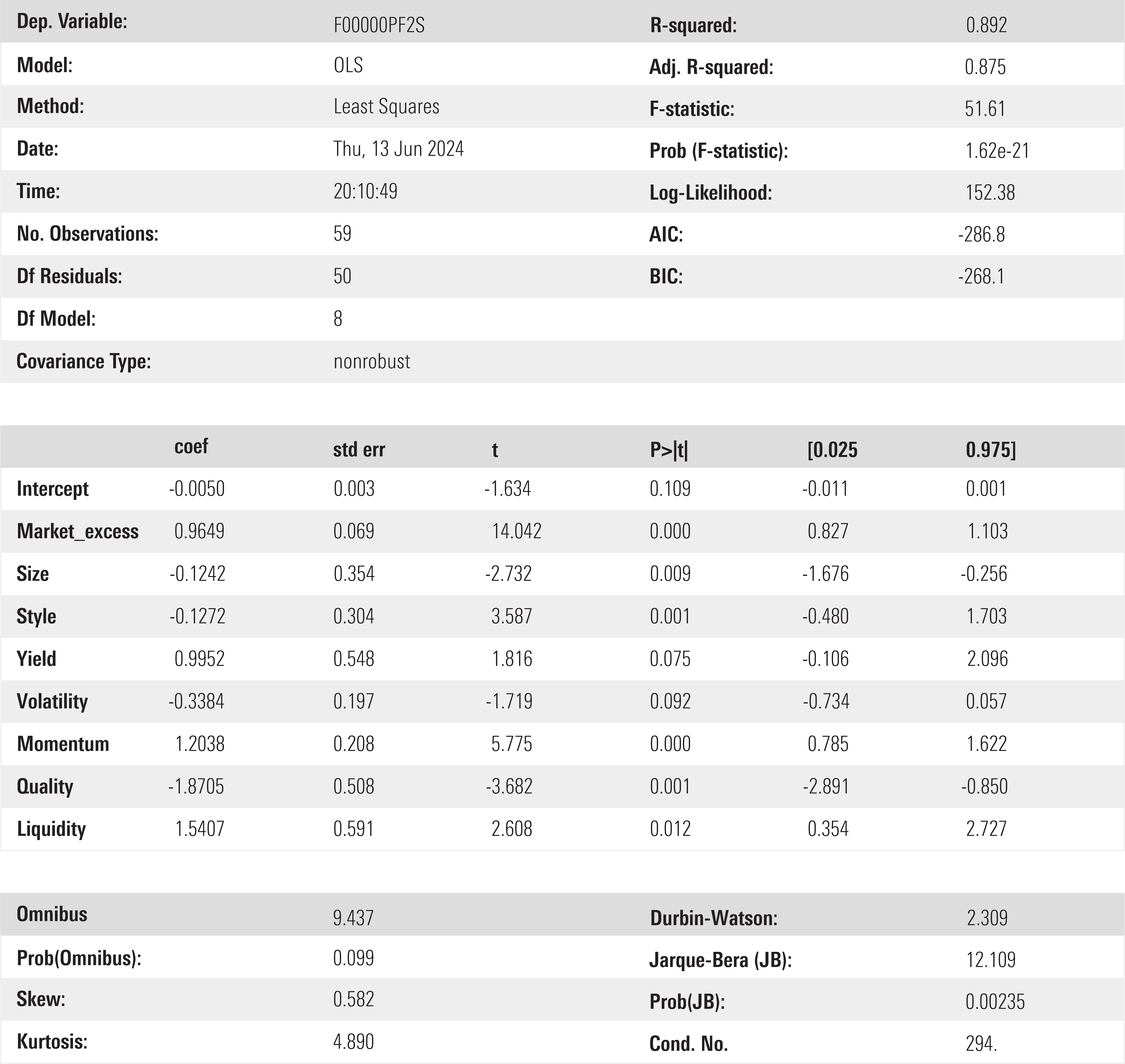 Table showing OLS regression results for style analysis of the MTUM ETF. The Morningstar risk model is a good fit, justing by the F-statistic (51.61)