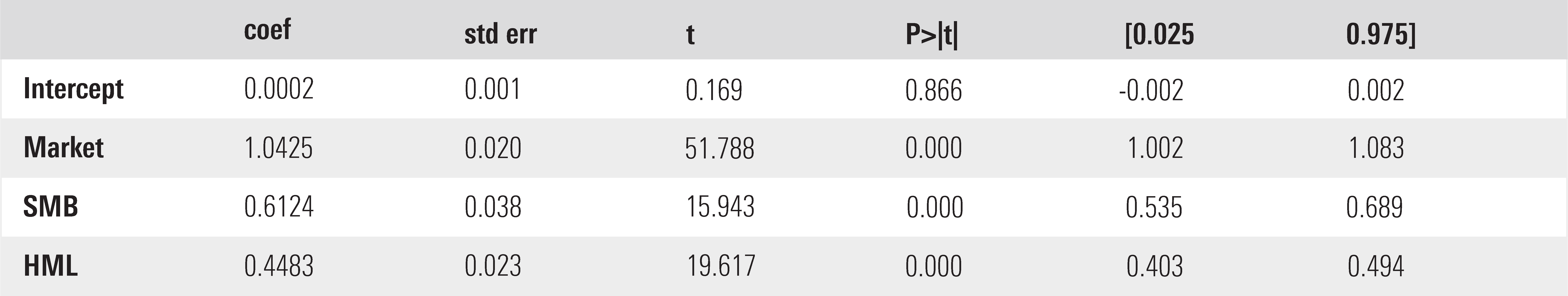 Table showing regression outputs for style analysis of the VBR exchange-traded fund.