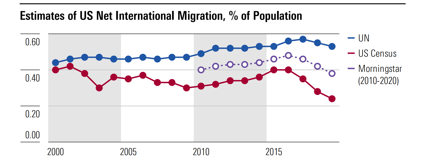Estimates of US Net International Migration