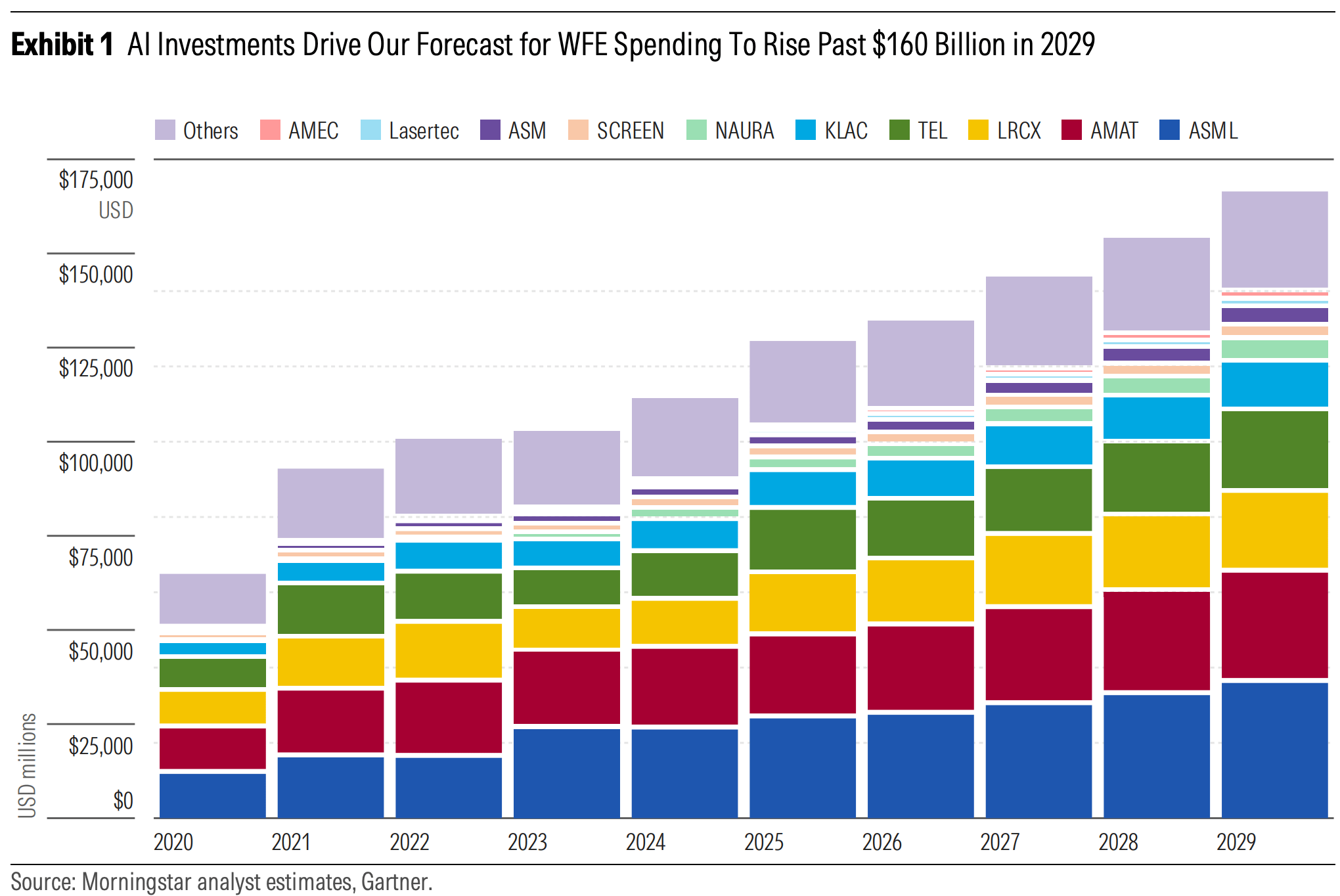 AI Investments Drive Our Forecast for WFE Spending to Rise Past $160 Billion in 2029
