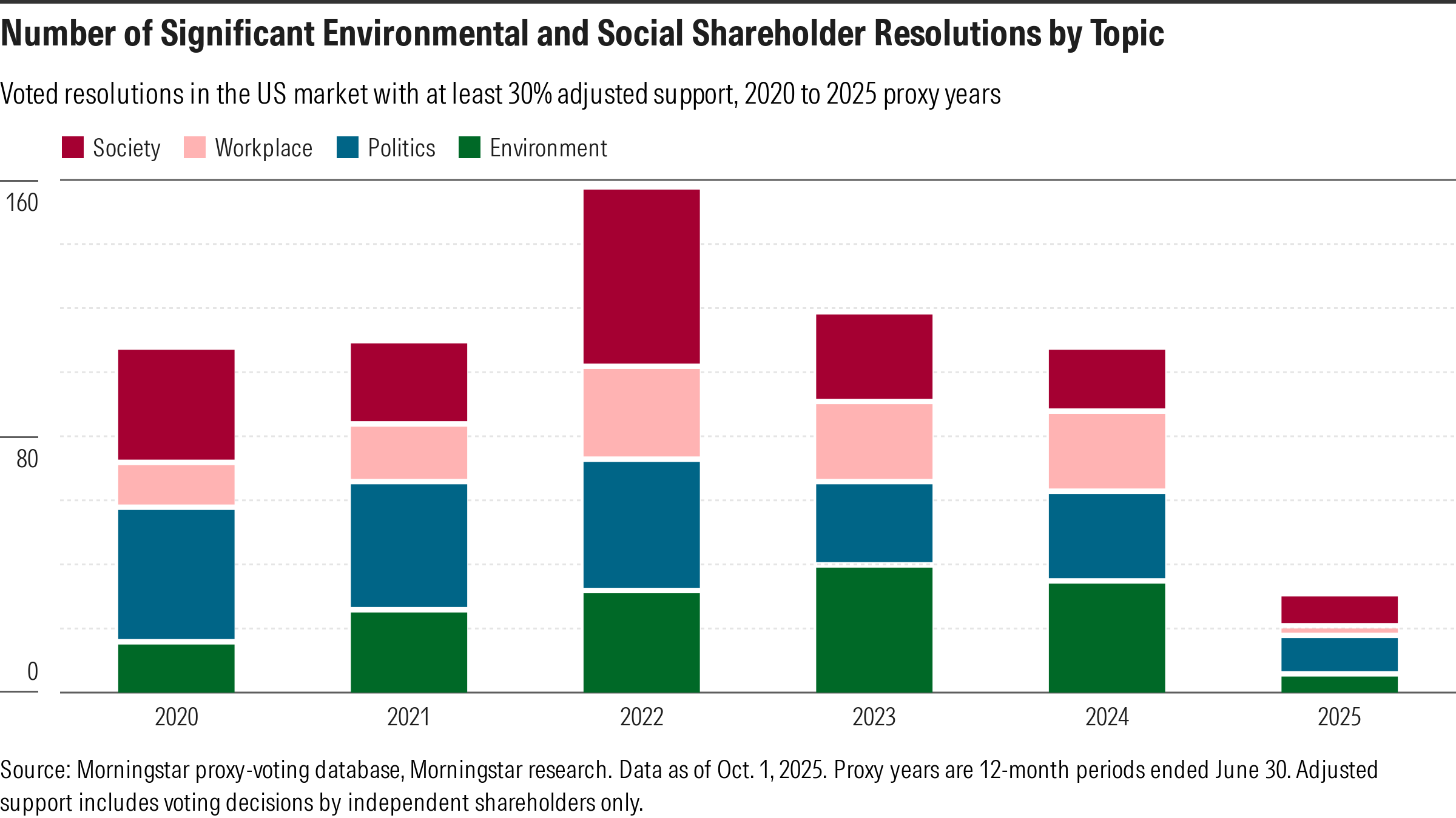 Number of Significant Environmental and Social Shareholder Resolutions by Topic 800w x 450h.png