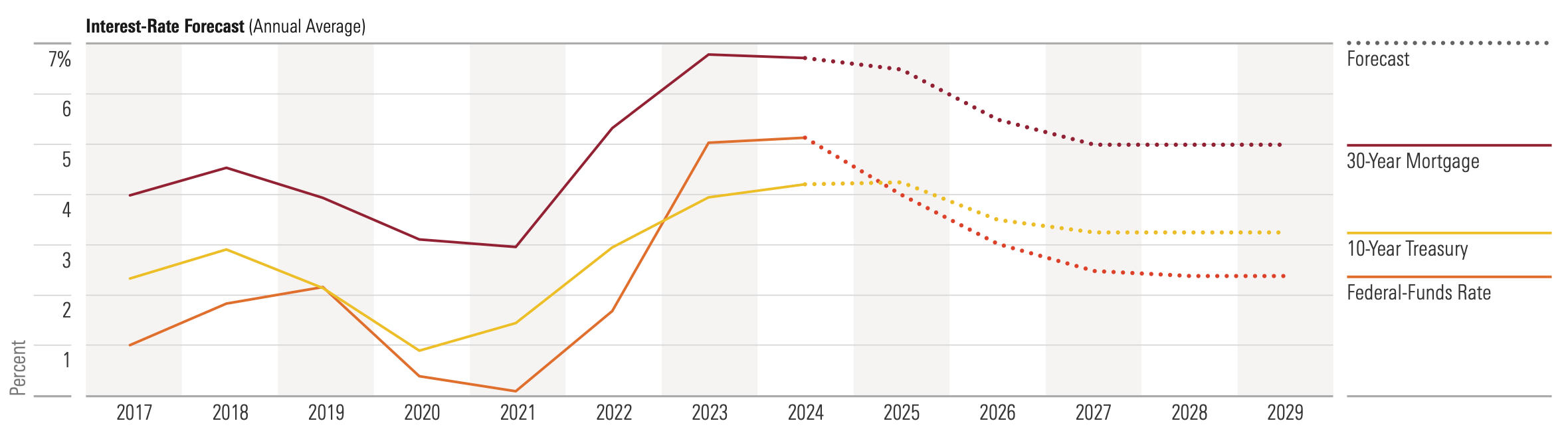 US Interest-Rate Forecast.png