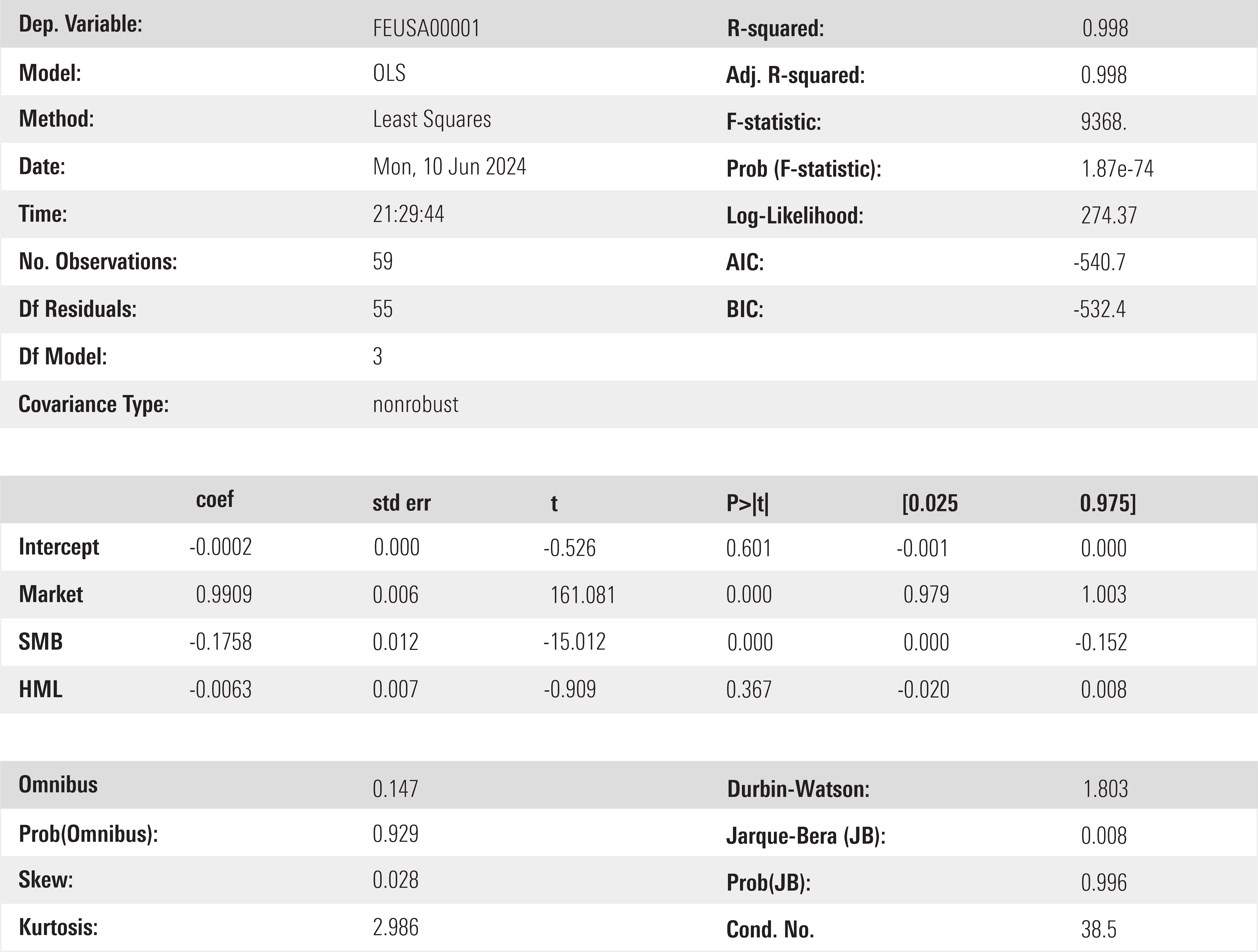 Table showing the OLS regression results for the SPY ETF. The F-statistic (9368.) and adjusted r-squared (0.998) represent the overall fit of the model.