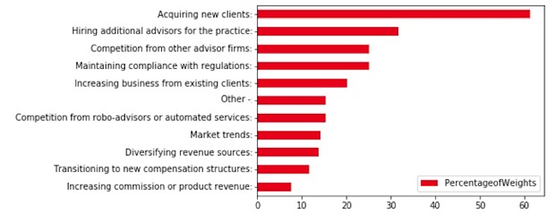 2019-12-27-exhibit-2-advisor-insights-survey-challenges.jpg