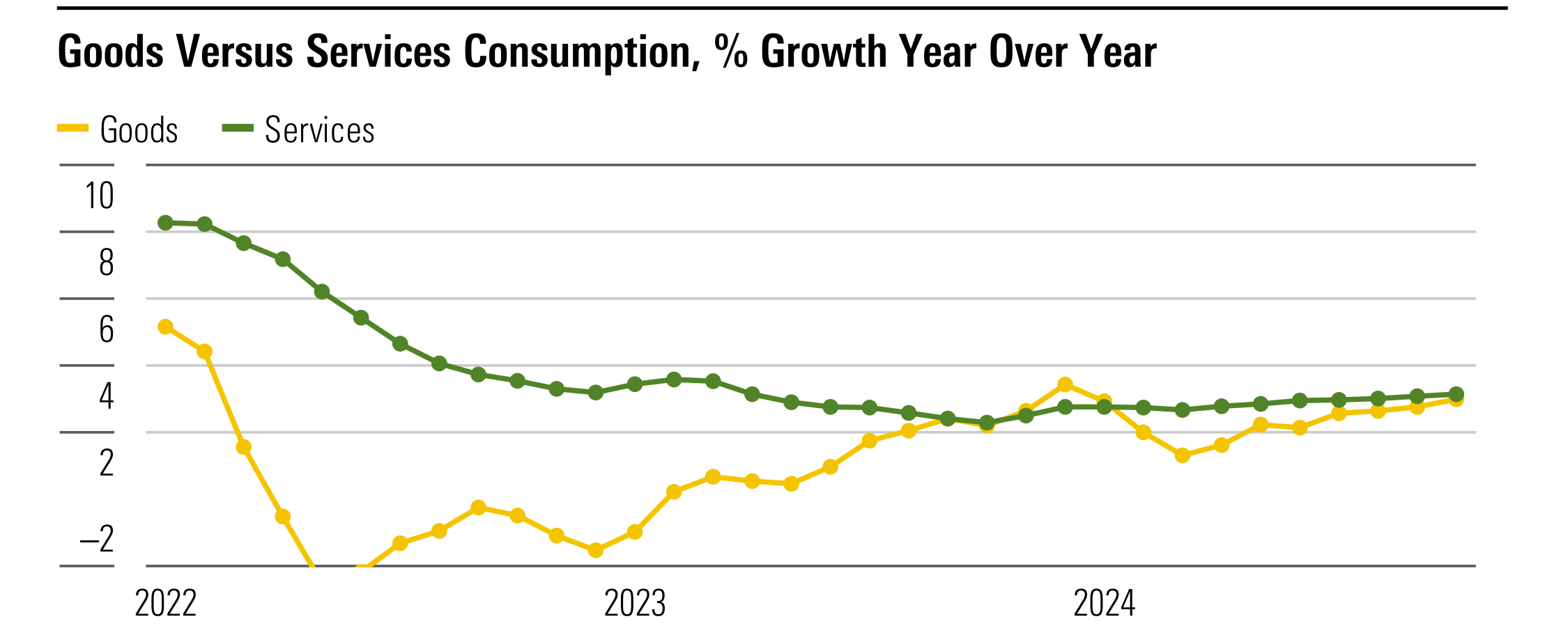 Goods Versus Services Consumption