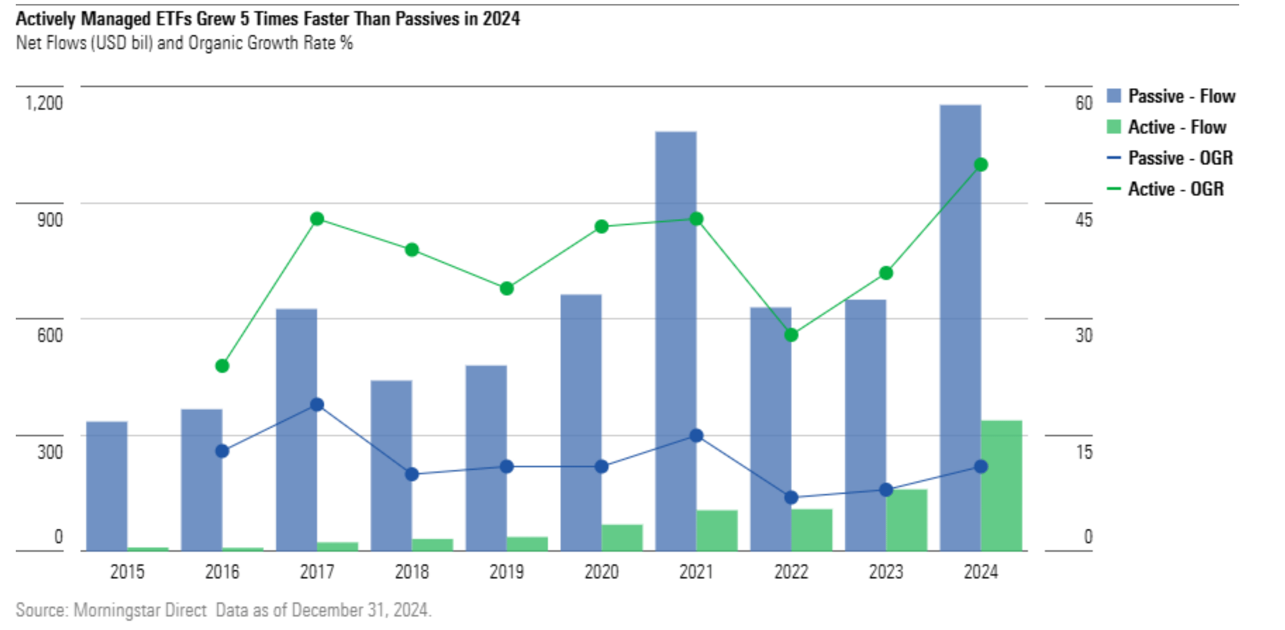 Actively Managed Funds Grew 50% Organically in 2024 as Flows Doubled.png