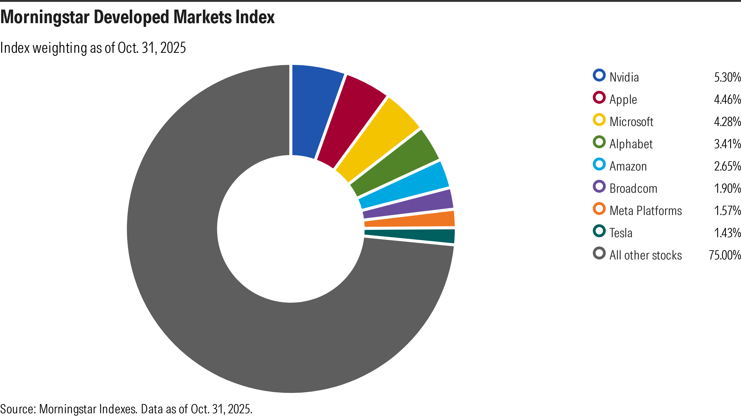 20251104 MORN Dev Mkts Index Weighting - Companies 800w x 450h.png