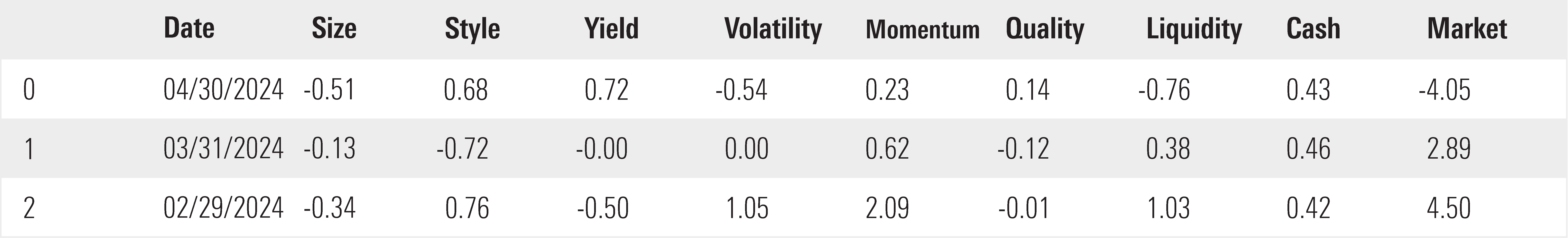 A table showing Morningstar risk factor premia over time.