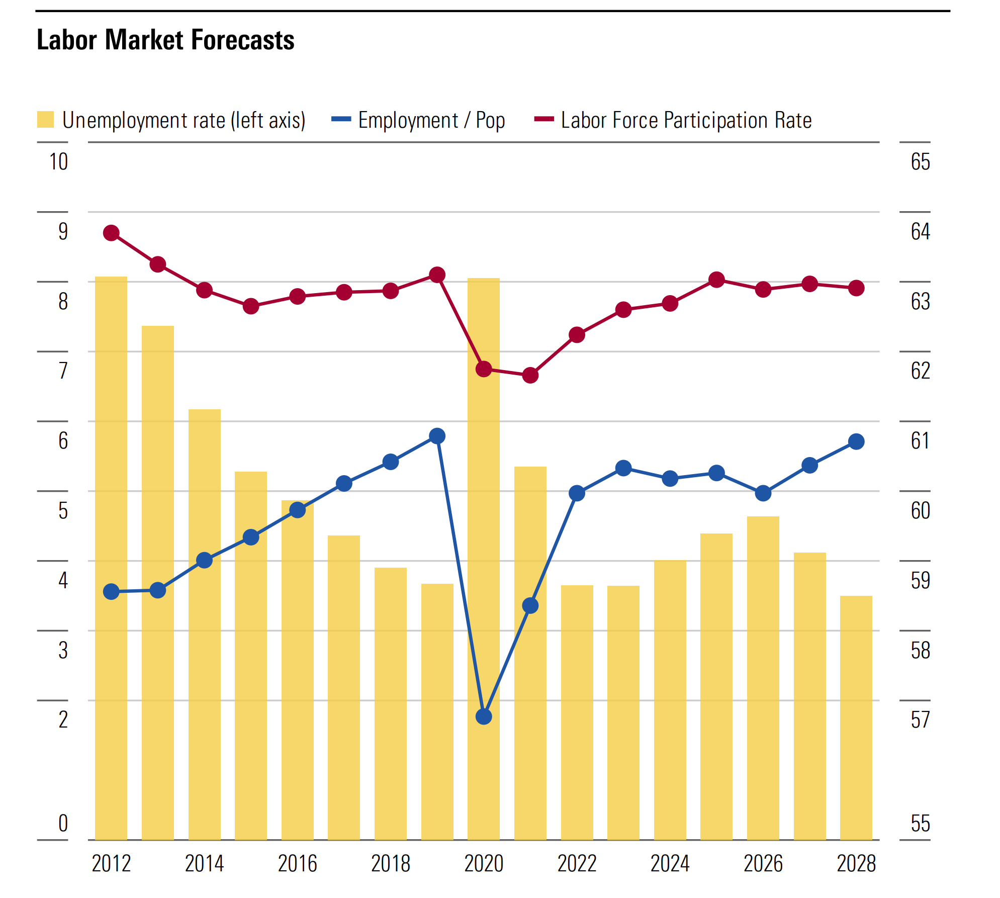 Labor Market Forecasts