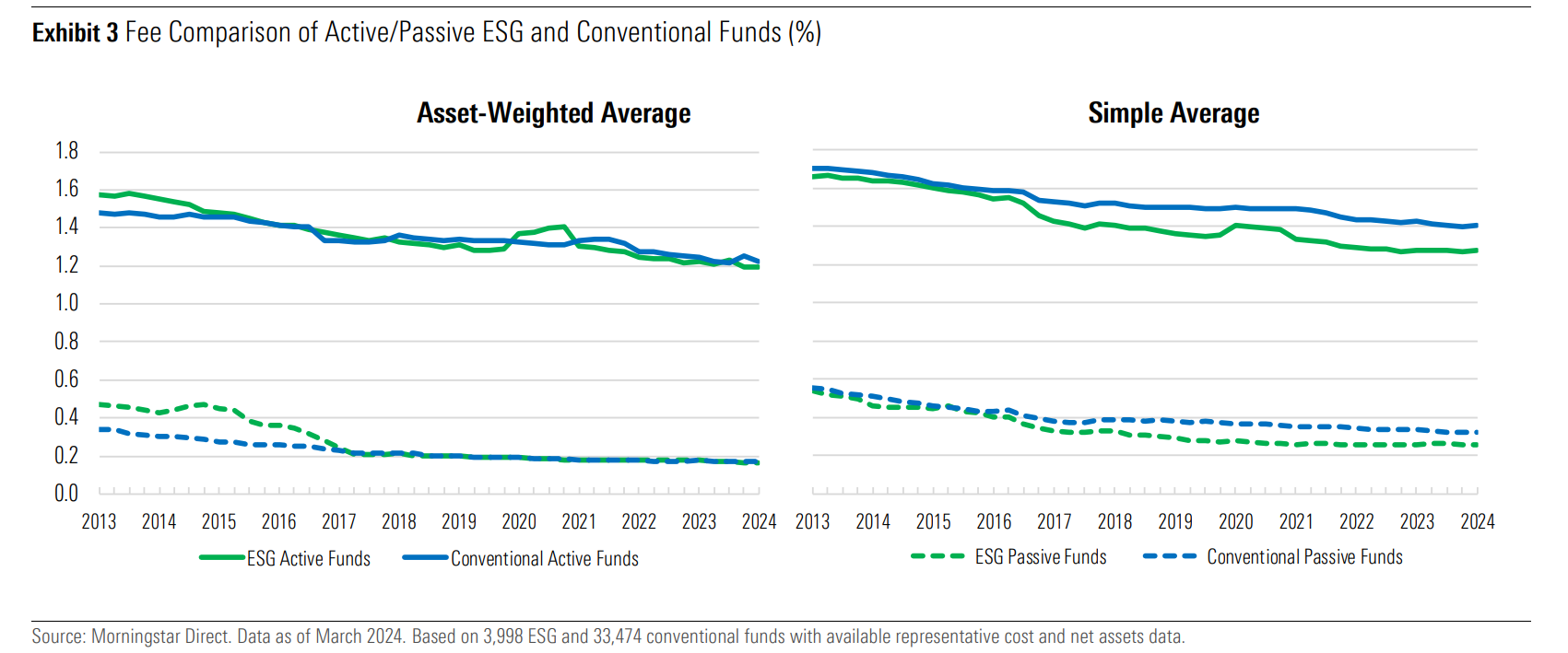 Active and Passive Fees