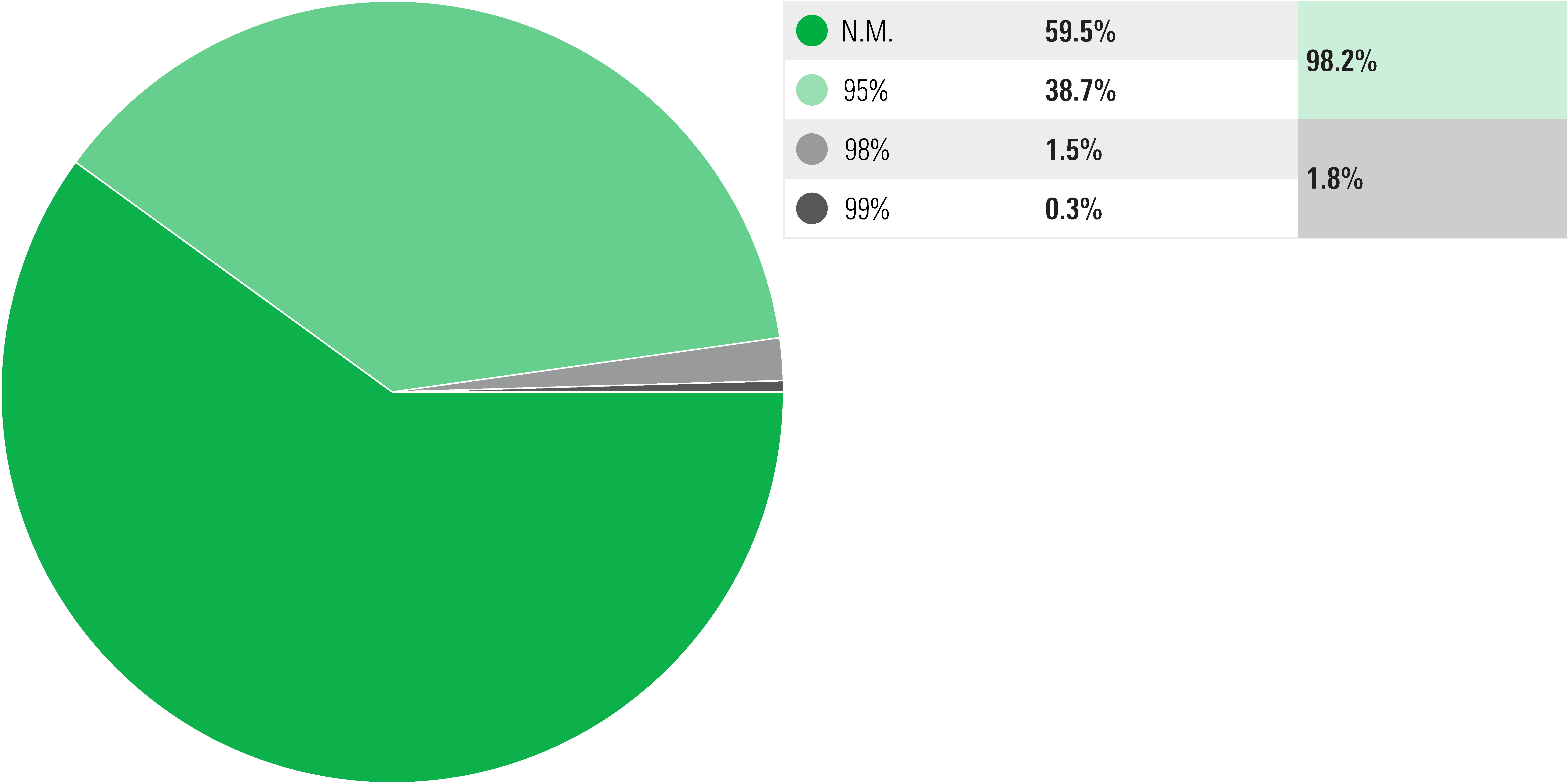 Pie chart showing that 98.2% of the funds reviewed are not closet indexing.