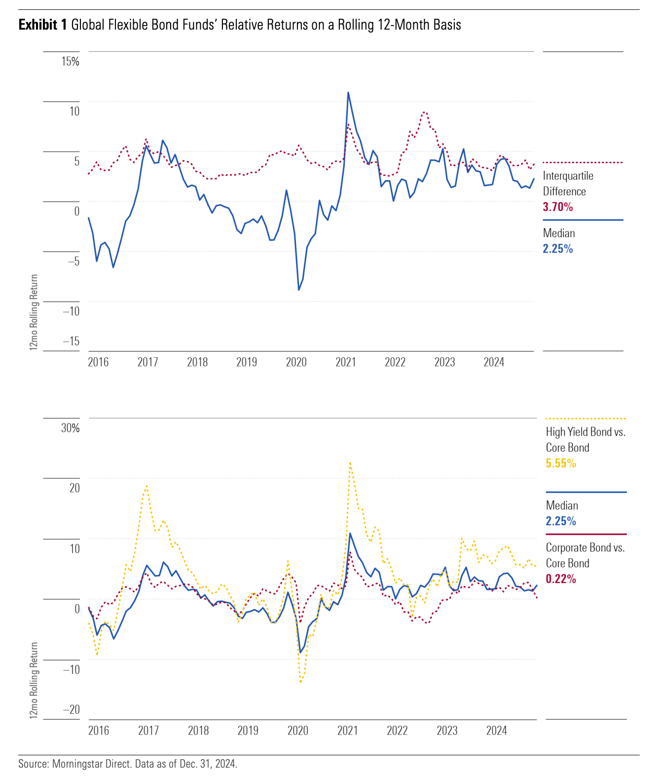 global flexible bond funds 12 month rolling basis.png