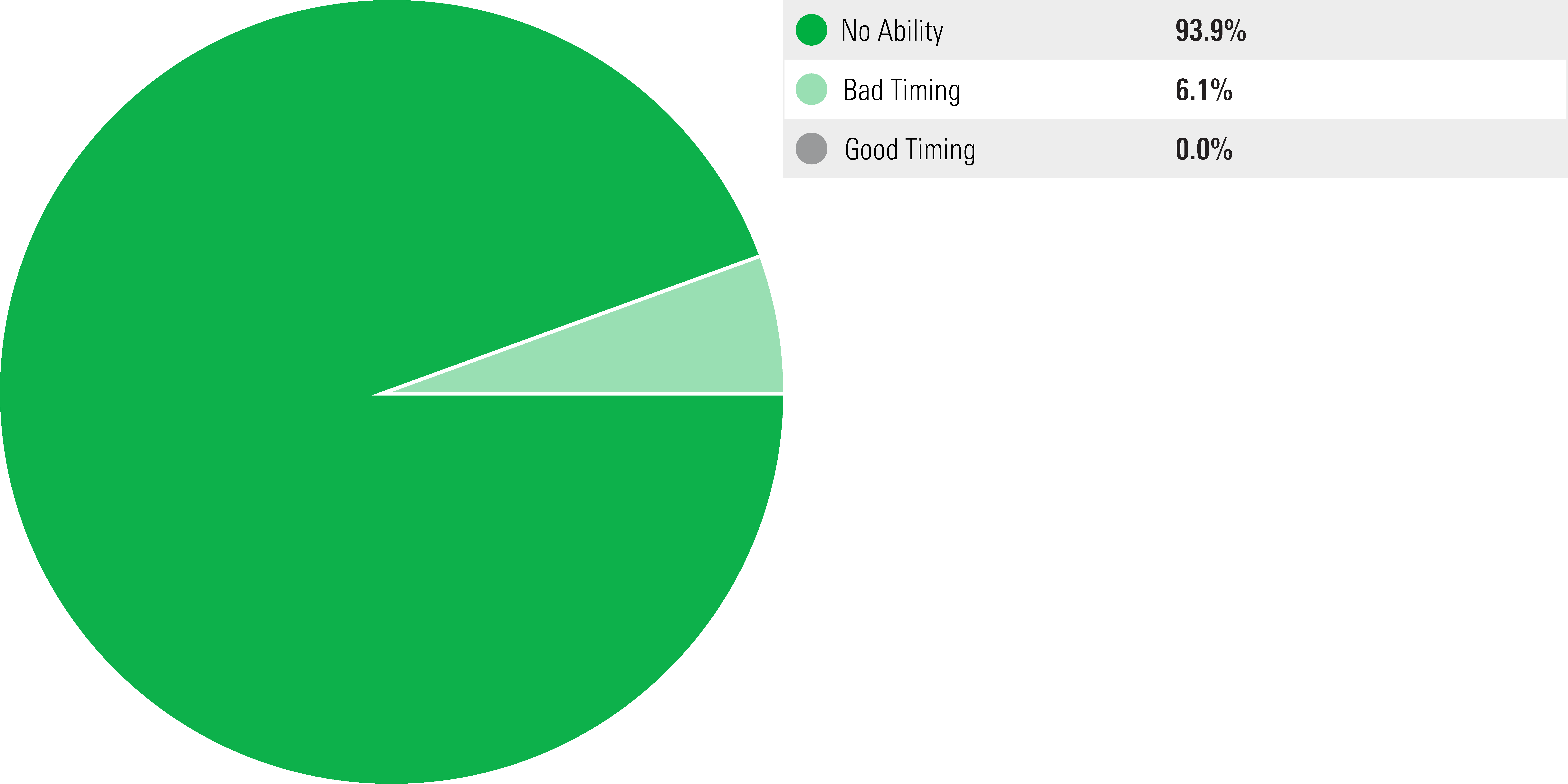 Pie chart showing that 93.9% of the funds reviewed did not show evidence of market timing ability.