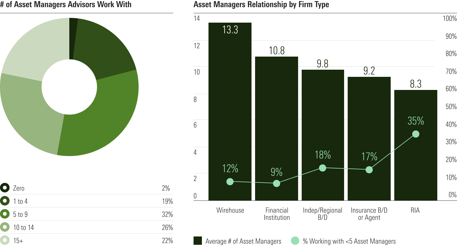 Average Number of Asset Managers That Advisors Work With