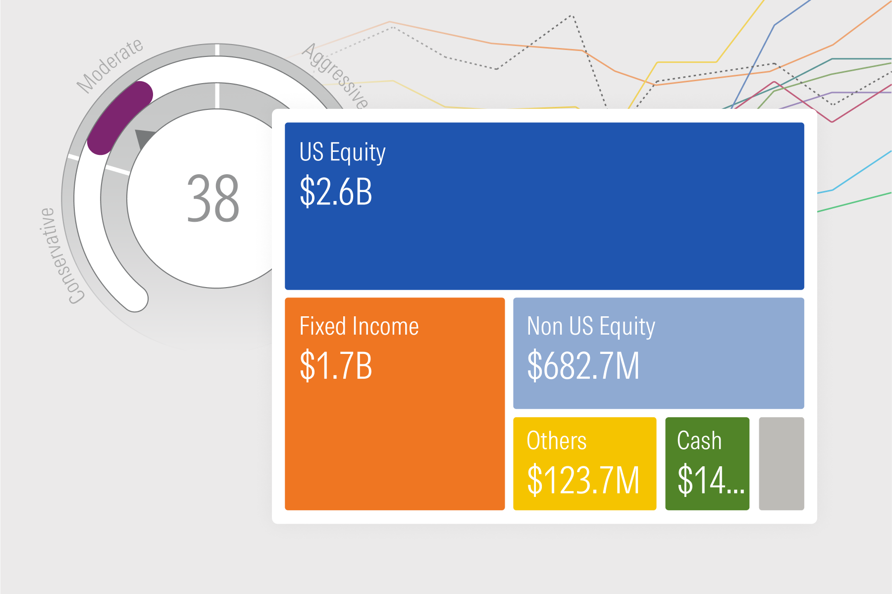 A portfolio with a moderate risk score of 38, and its exposure to asset classes like US equities, fixed income, and cash.