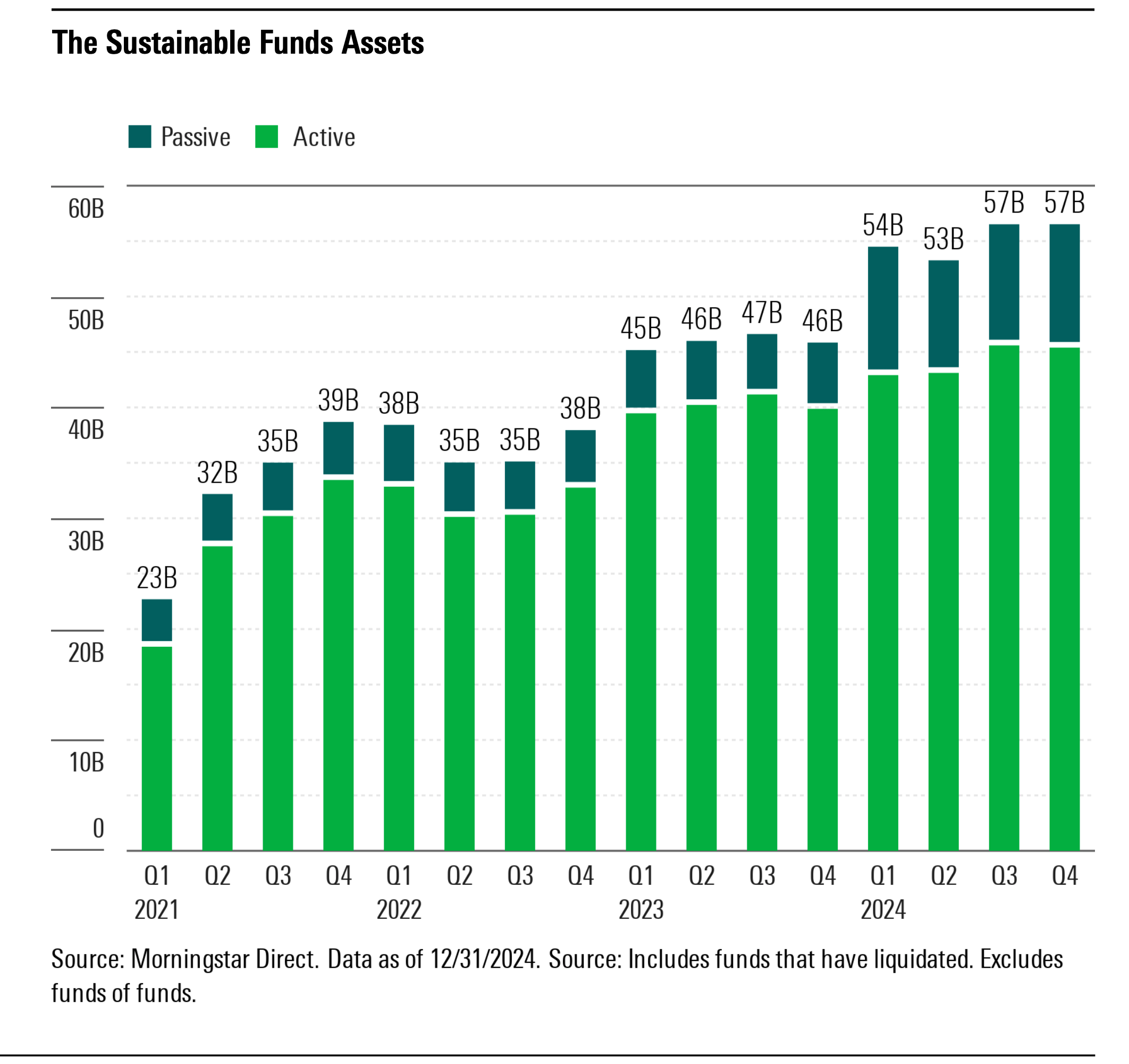 Canadian Sustainable Funds Assets
