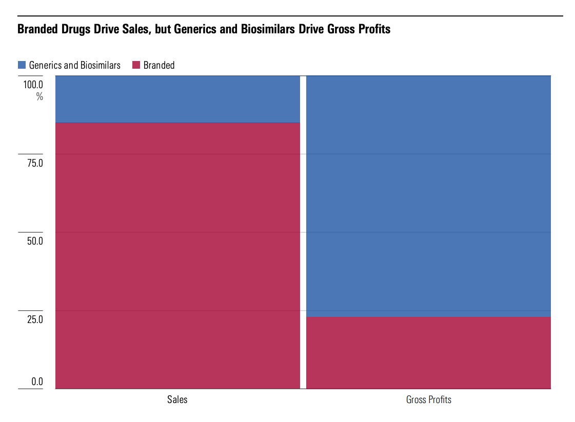 Generic Drugs Play a Vital Role in Distributors’ Margins.png