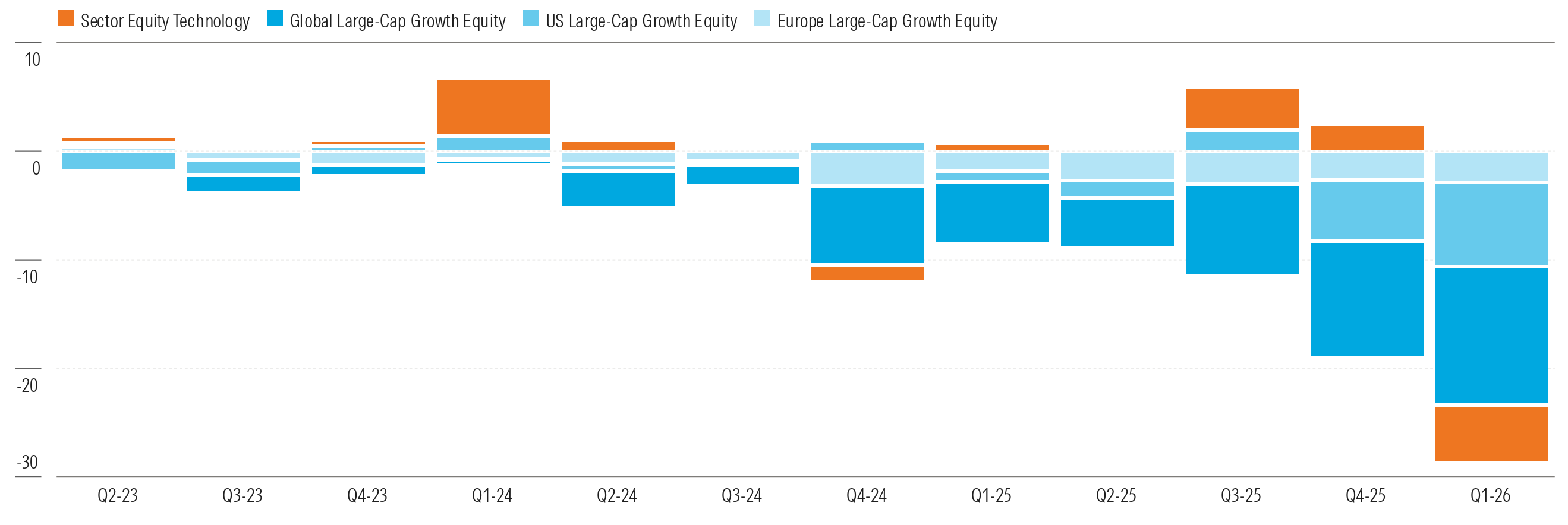 Growth Oriented Equity and Tech Flows Over Three Years