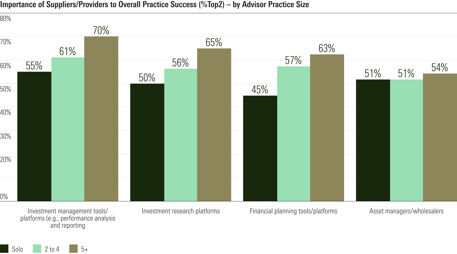 What Advisors Value in an Asset Manager
