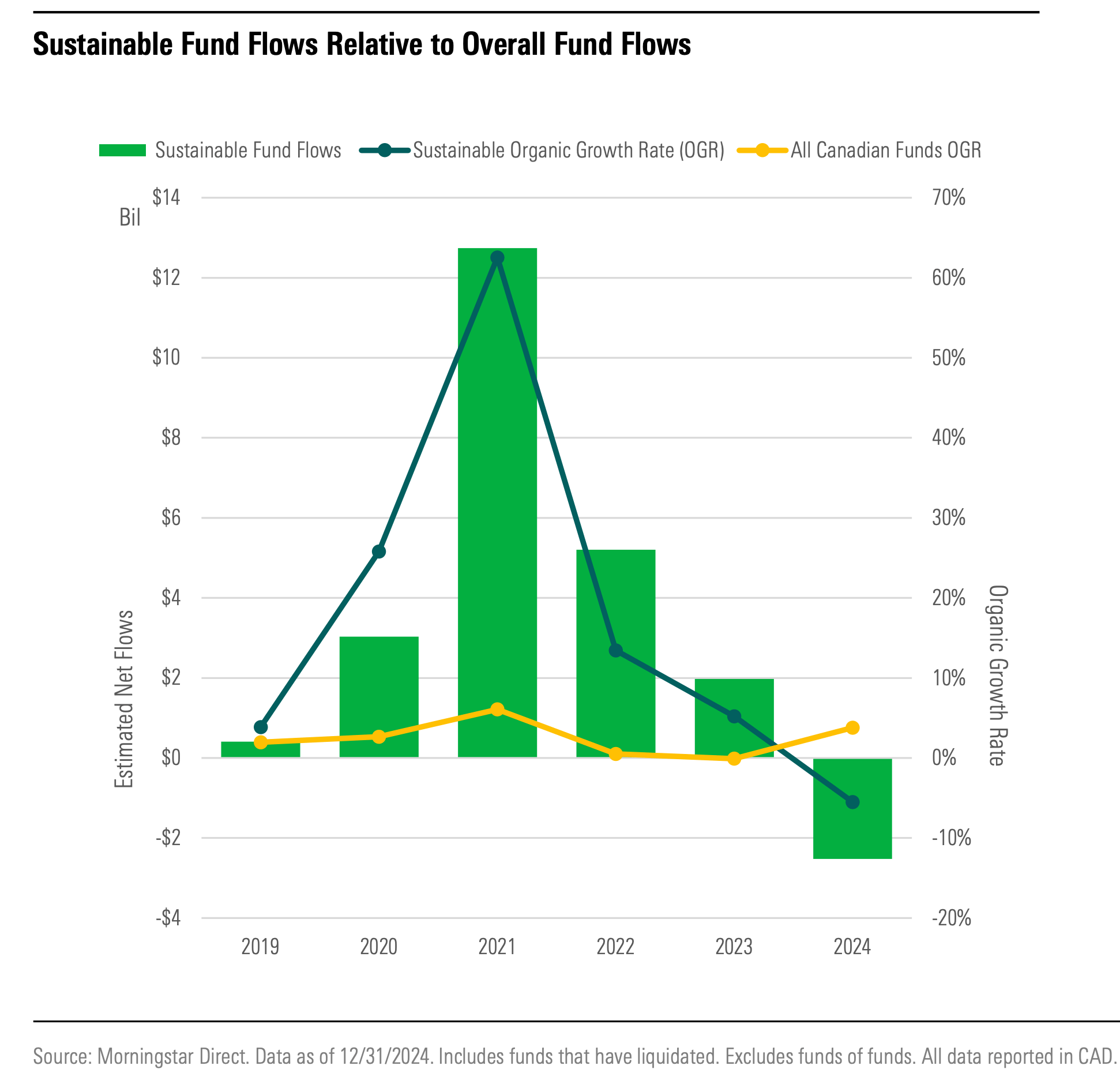 Canadian Sustainable Fund Flows and Assets