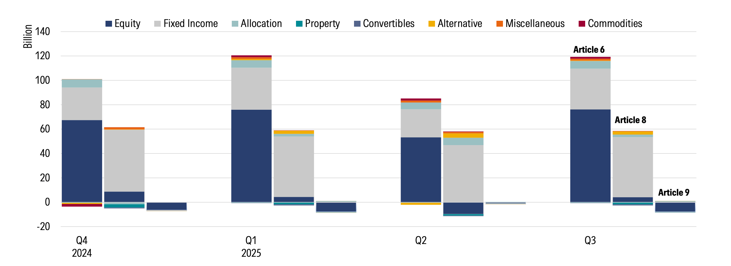Net Flows Into Article 8, Article 9, and Article 6 Funds Per Asset Class (EUR Billion).png
