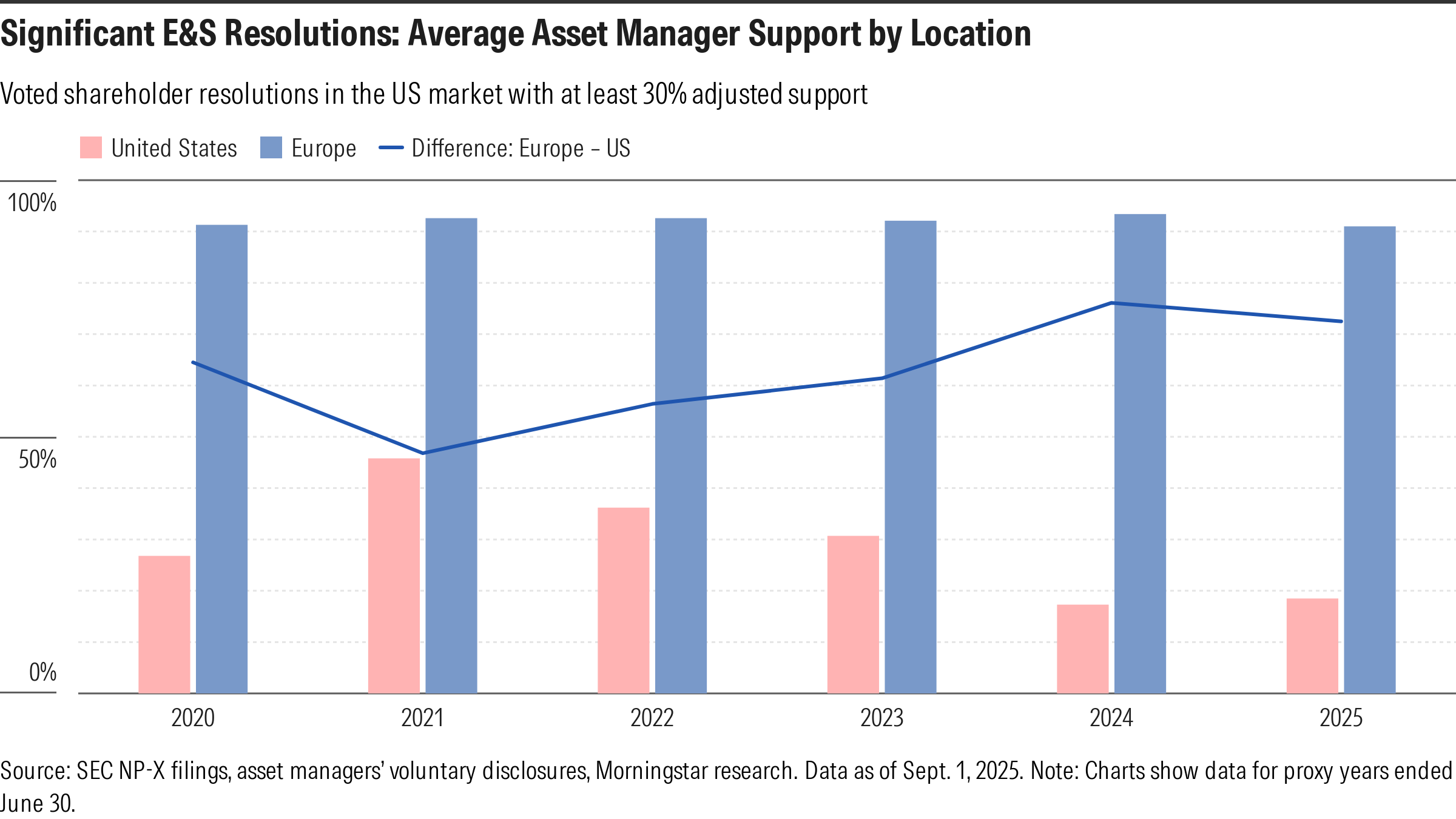 Significant ES Resolutions - Average Asset Manager Support by Location 800w x 450h.png