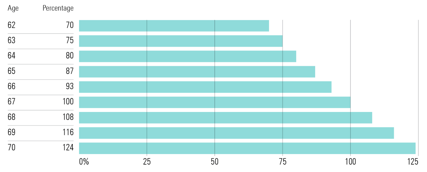 Social Security Safe Withdrawal Rate 2024.png