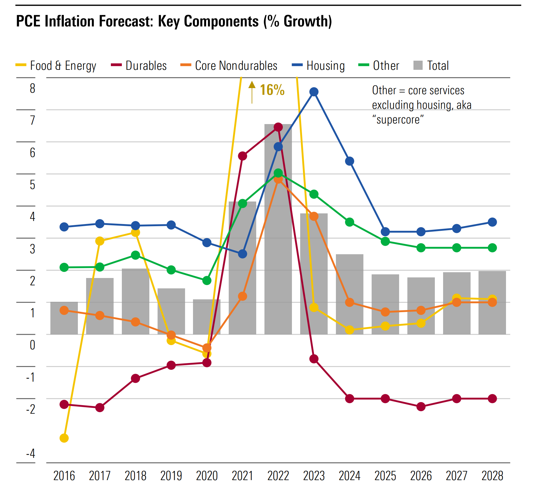 PCE Inflation Forecast