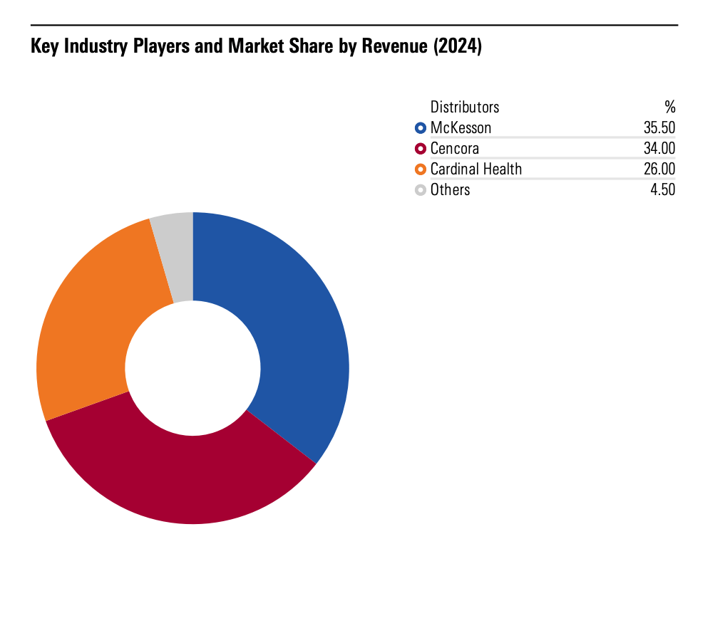 Key Industry Players and Market Share by Revenue (2024).png