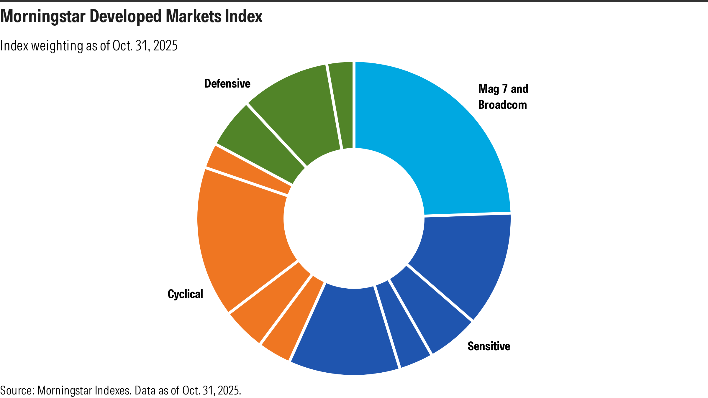 20251104 MORN Dev Mkts Index Weighting - Sectors 800w x 450h.png