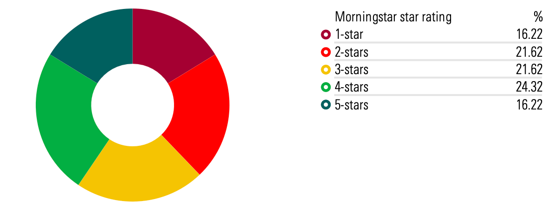 Morningstar Star Rating Q4 2024.png
