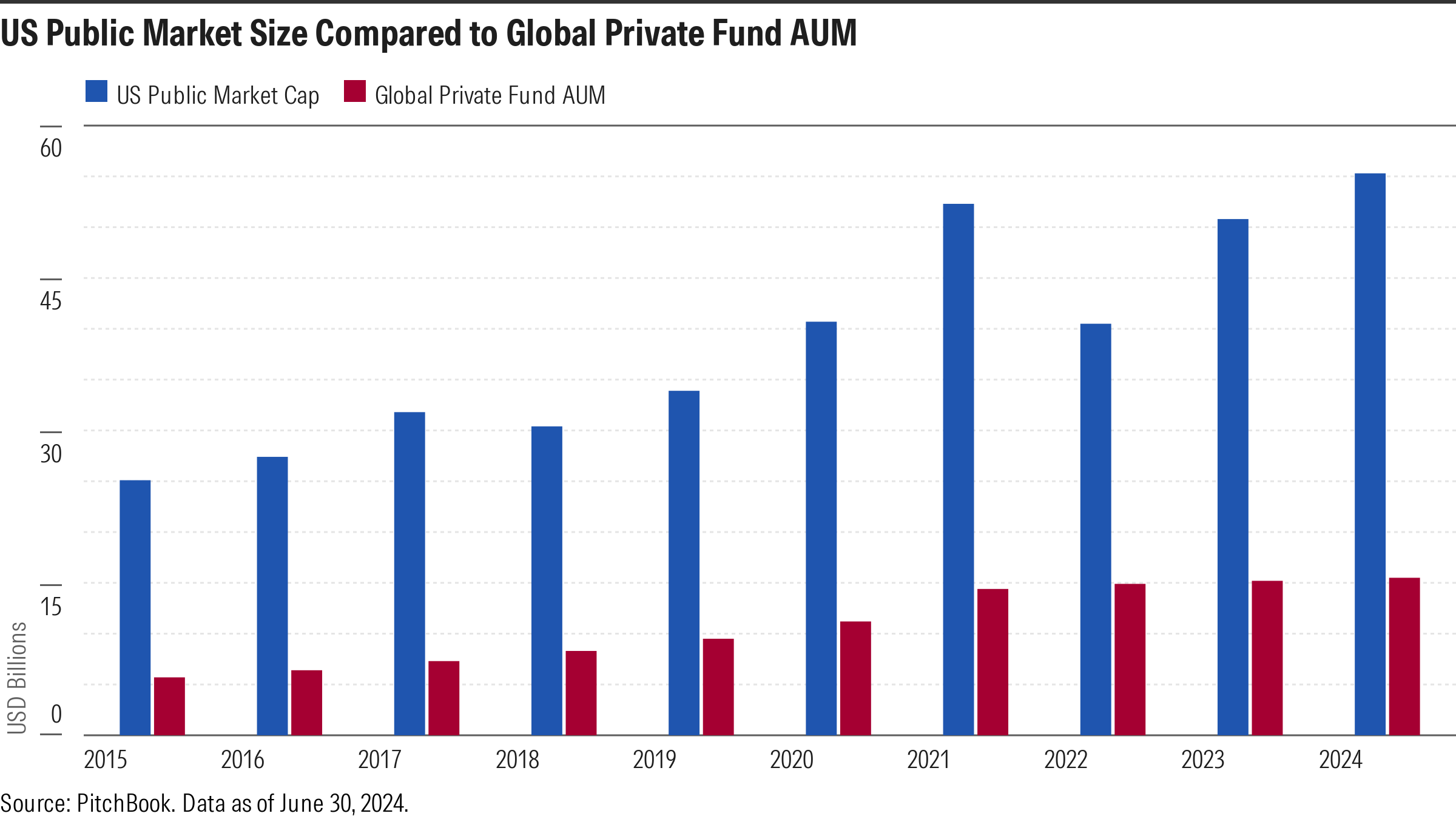 Year US Public Market Cap (USD) Global Private Fund AUM (USD) 800w x 450h.png