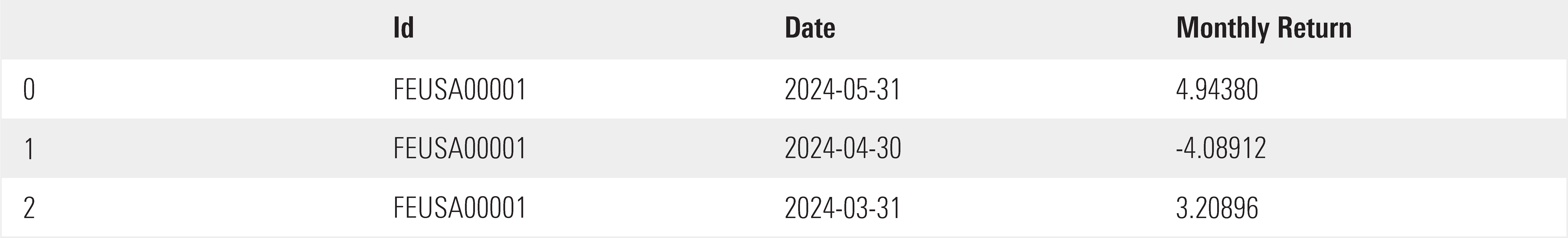 Table previewing 60 months of return data for the SPY exchange-traded fund, sourced from Morningstar.