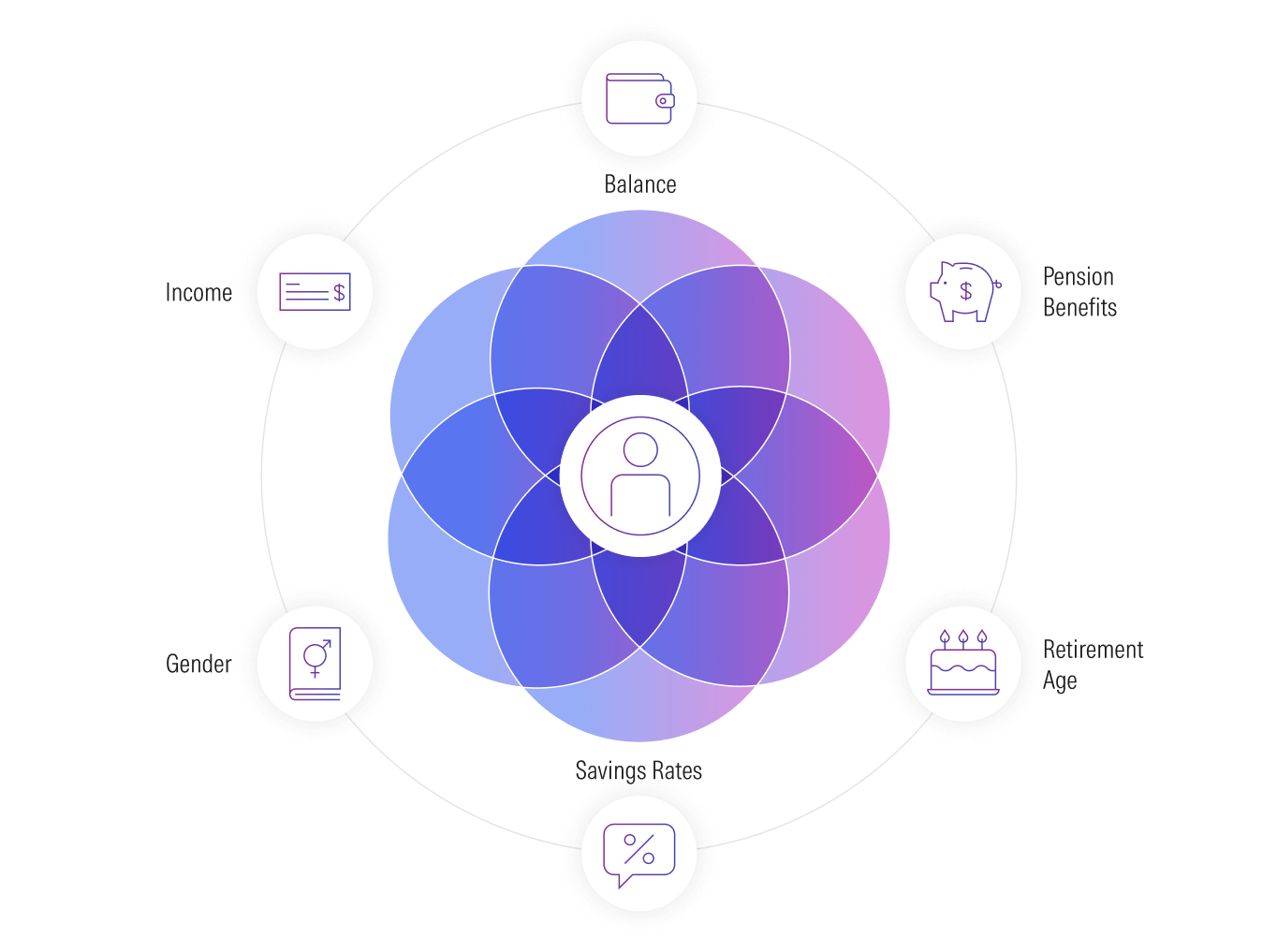 Person icon surrounded by icons for Balance, Pension Benefits, Retirement Age, Savings Rates, Gender, and Income