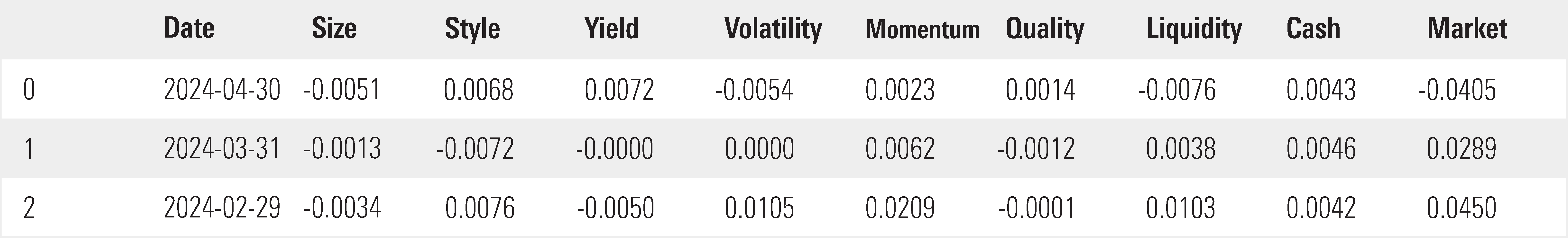 Table showing Morningstar risk factor premia by date.