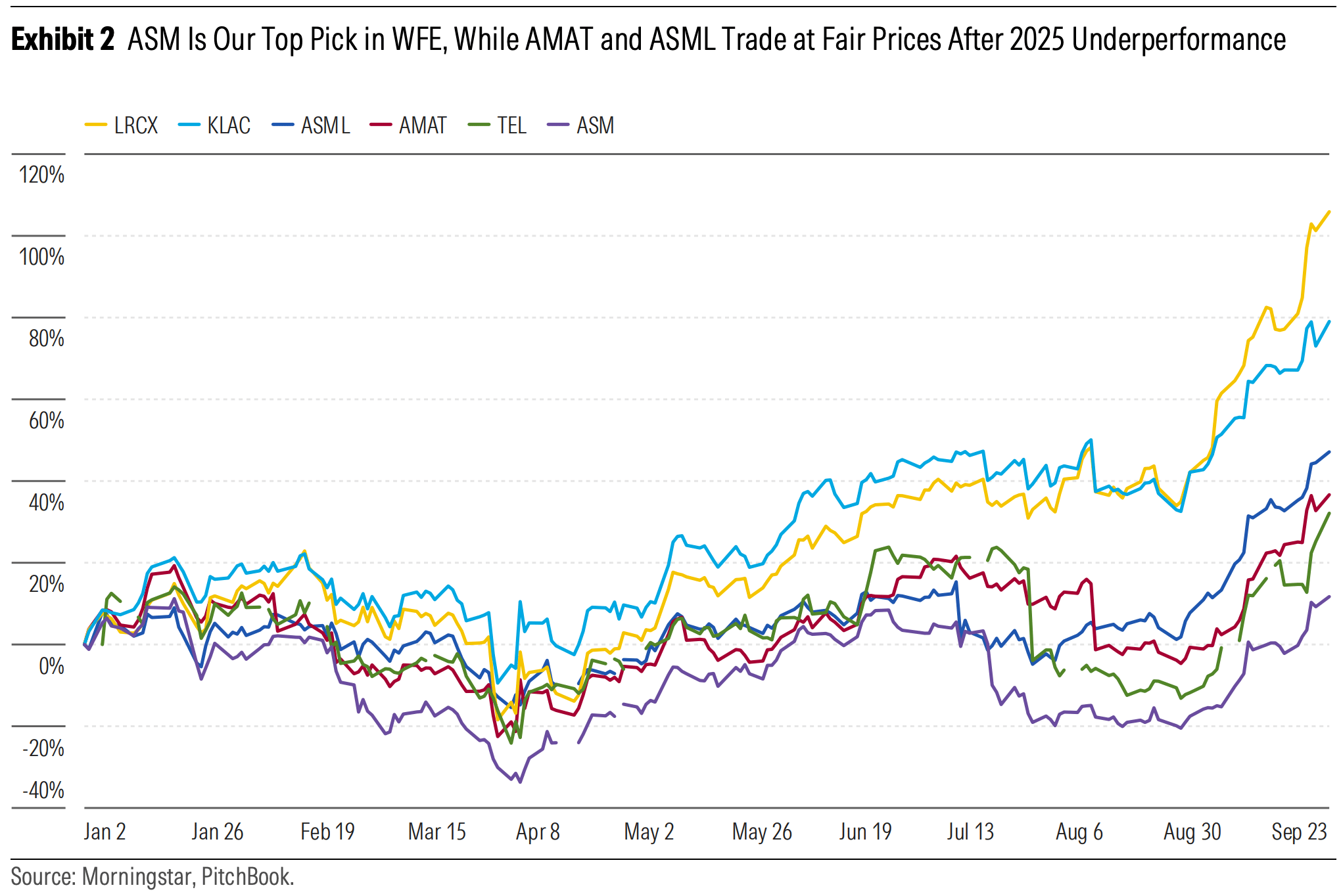 Best-of-breed WFE companies on the cutting edge of chip manufacturing