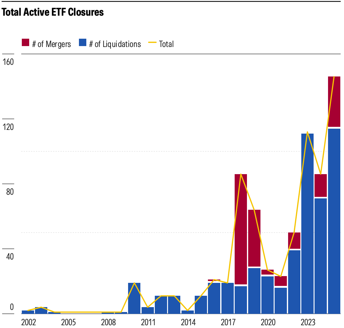 Total Active ETF Closures
